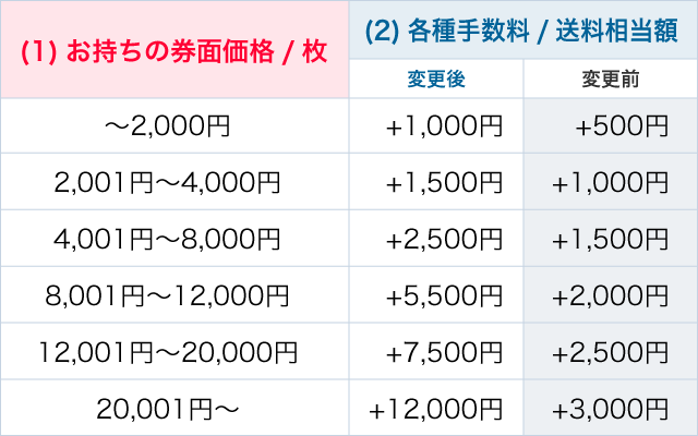 22シーズン【ファイターズ公認】チケットリセール可能価格が変更になり